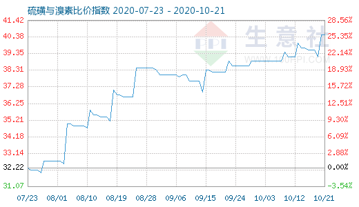 10月21日硫磺與溴素比價(jià)指數(shù)圖