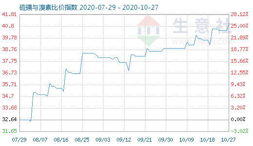 10月27日硫磺與溴素比價(jià)指數(shù)圖