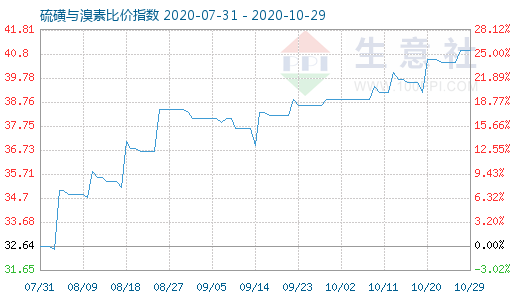 10月29日硫磺與溴素比價(jià)指數(shù)圖