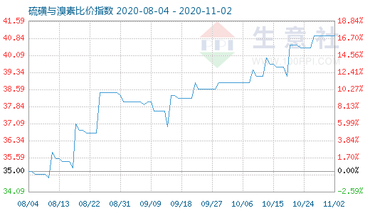 11月2日硫磺與溴素比價(jià)指數(shù)圖