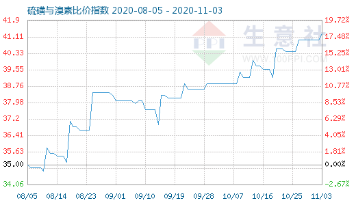 11月3日硫磺與溴素比價(jià)指數(shù)圖