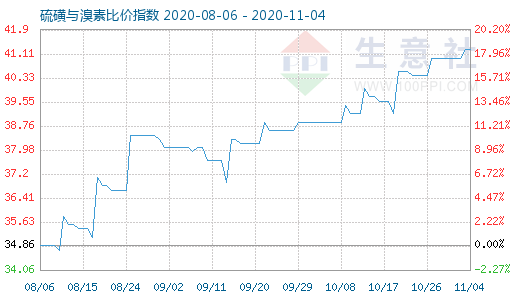 11月4日硫磺與溴素比價指數(shù)圖