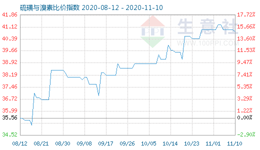 11月10日硫磺與溴素比價(jià)指數(shù)圖