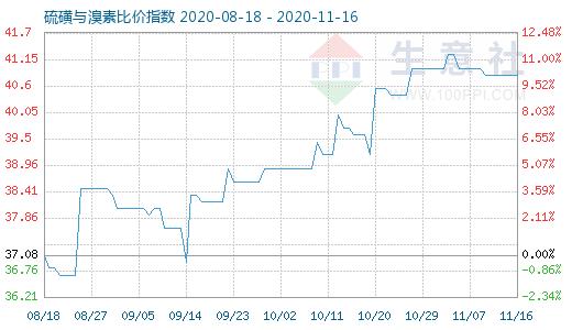 11月16日硫磺與溴素比價(jià)指數(shù)圖