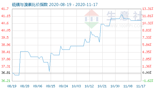 11月17日硫磺與溴素比價指數(shù)圖