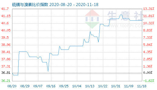 11月18日硫磺與溴素比價(jià)指數(shù)圖