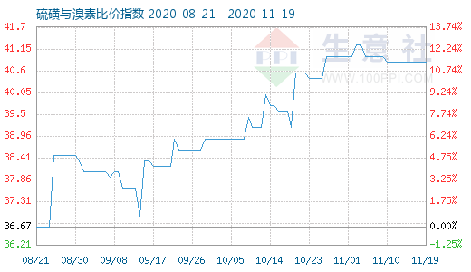 11月19日硫磺與溴素比價指數(shù)圖