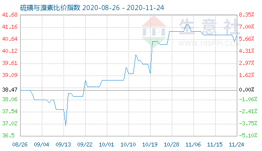 11月24日硫磺與溴素比價指數(shù)圖