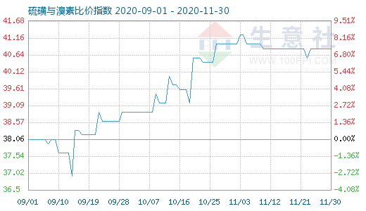 11月30日硫磺與溴素比價指數圖