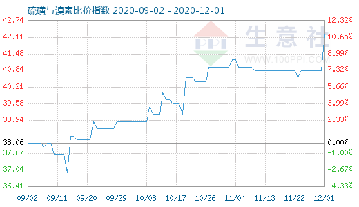 12月1日硫磺與溴素比價指數(shù)圖