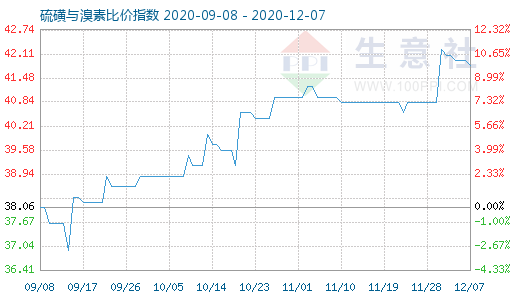 12月7日硫磺與溴素比價指數(shù)圖