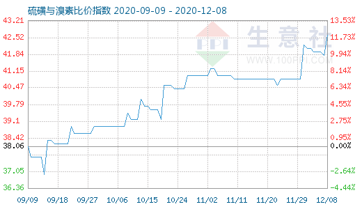 12月8日硫磺與溴素比價指數(shù)圖