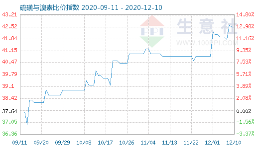 12月10日硫磺與溴素比價(jià)指數(shù)圖