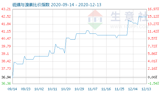 12月13日硫磺與溴素比價指數圖