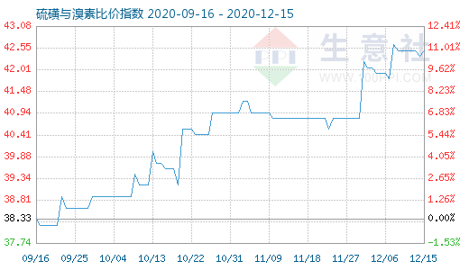 12月15日硫磺與溴素比價(jià)指數(shù)圖