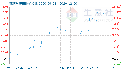 12月20日硫磺與溴素比價(jià)指數(shù)圖