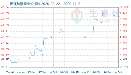 12月21日硫磺與溴素比價(jià)指數(shù)圖