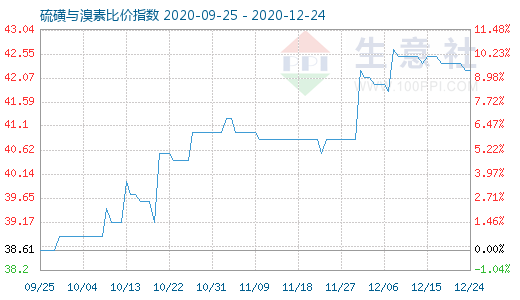 12月24日硫磺與溴素比價指數(shù)圖