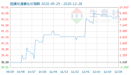 12月28日硫磺與溴素比價(jià)指數(shù)圖