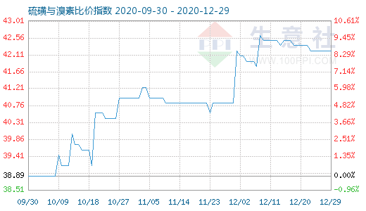 12月29日硫磺與溴素比價(jià)指數(shù)圖