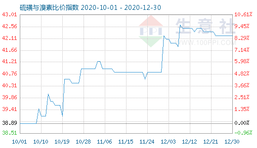 12月30日硫磺與溴素比價(jià)指數(shù)圖