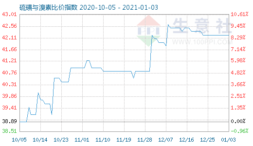 1月3日硫磺與溴素比價指數(shù)圖