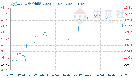 1月5日硫磺與溴素比價(jià)指數(shù)圖