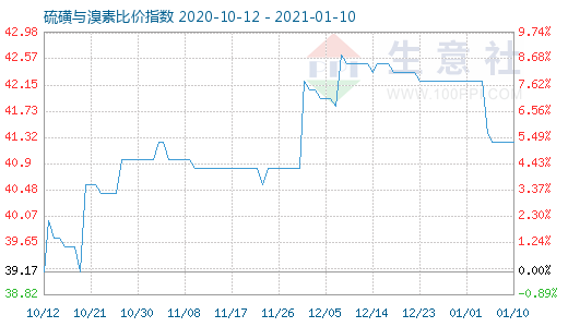 1月10日硫磺與溴素比價(jià)指數(shù)圖