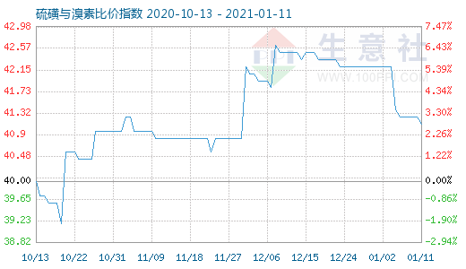 1月11日硫磺與溴素比價指數(shù)圖