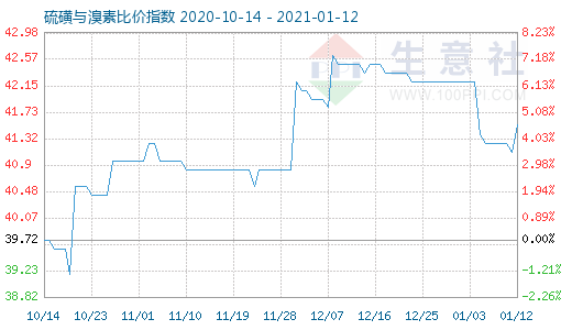 1月12日硫磺與溴素比價(jià)指數(shù)圖