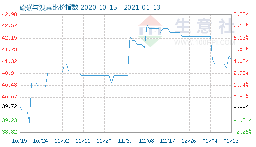 1月13日硫磺與溴素比價(jià)指數(shù)圖