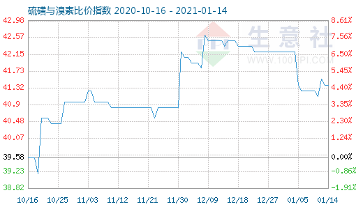 1月14日硫磺與溴素比價(jià)指數(shù)圖