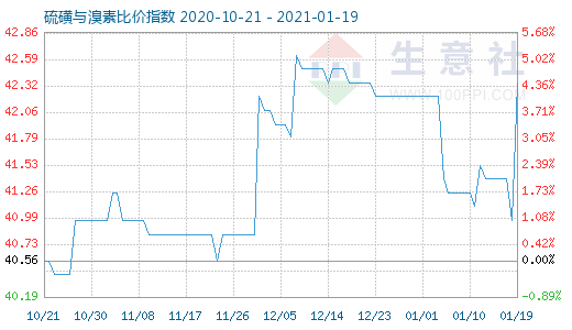 1月19日硫磺與溴素比價指數(shù)圖