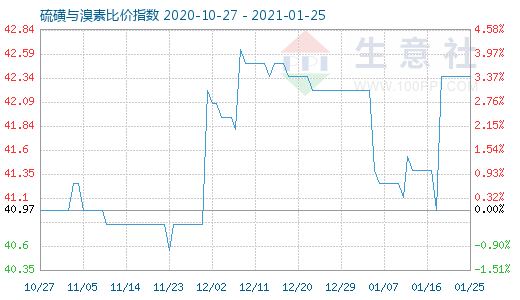 1月25日硫磺與溴素比價指數(shù)圖