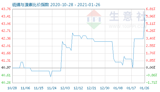 1月26日硫磺與溴素比價指數(shù)圖