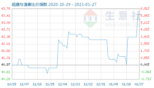 1月27日硫磺與溴素比價指數(shù)圖