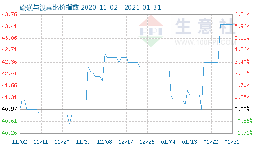 1月31日硫磺與溴素比價(jià)指數(shù)圖