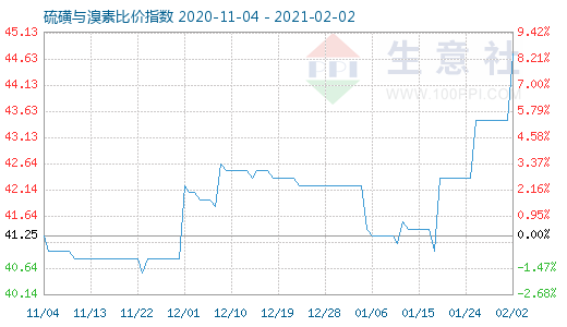 2月2日硫磺與溴素比價指數(shù)圖