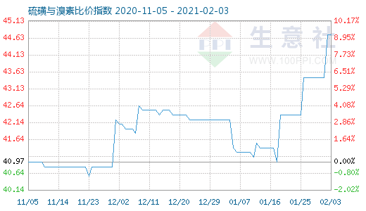 2月3日硫磺與溴素比價指數(shù)圖