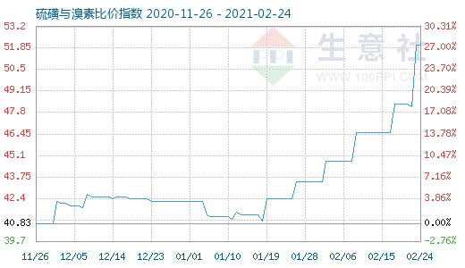 2月24日硫磺與溴素比價指數(shù)圖