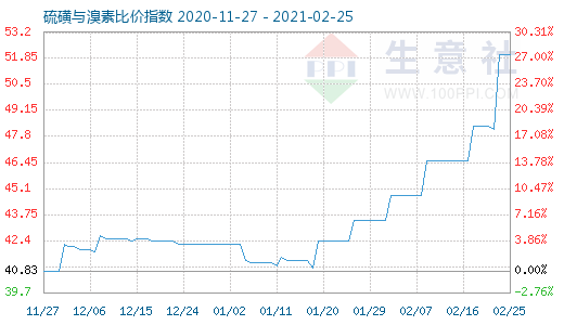 2月25日硫磺與溴素比價指數(shù)圖