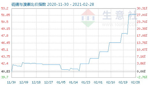 2月28日硫磺與溴素比價指數(shù)圖