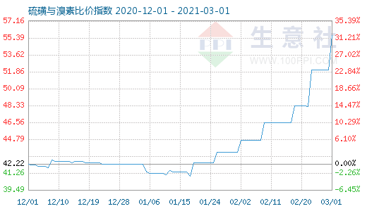 3月1日硫磺與溴素比價指數(shù)圖