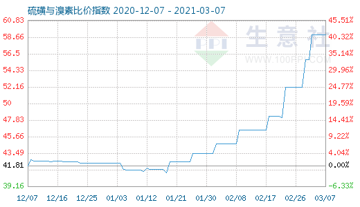 3月7日硫磺與溴素比價指數(shù)圖