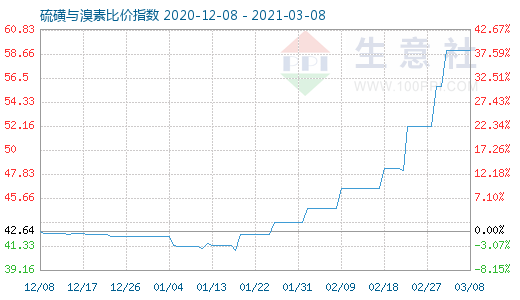 3月8日硫磺與溴素比價指數(shù)圖