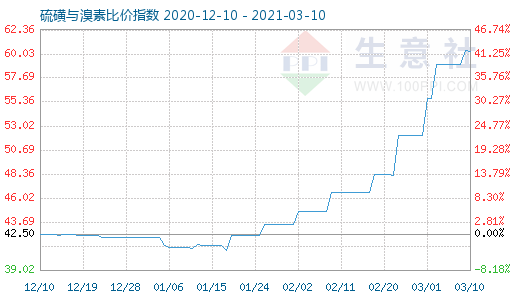 3月10日硫磺與溴素比價指數圖