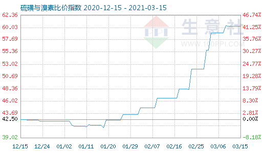 3月15日硫磺與溴素比價(jià)指數(shù)圖