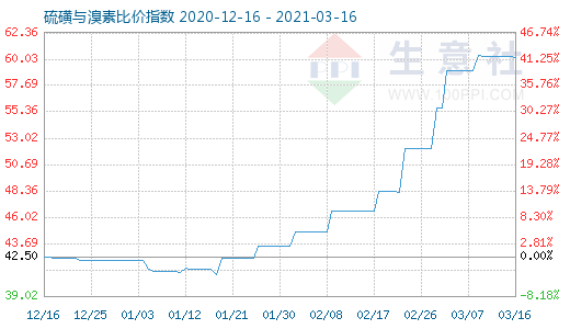 3月16日硫磺與溴素比價指數(shù)圖