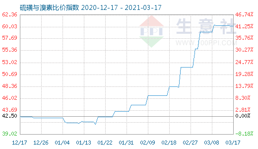 3月17日硫磺與溴素比價指數(shù)圖