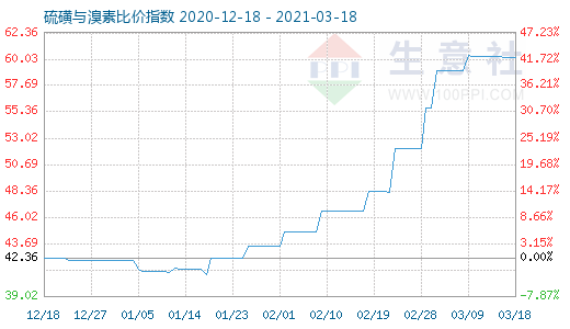 3月18日硫磺與溴素比價指數(shù)圖